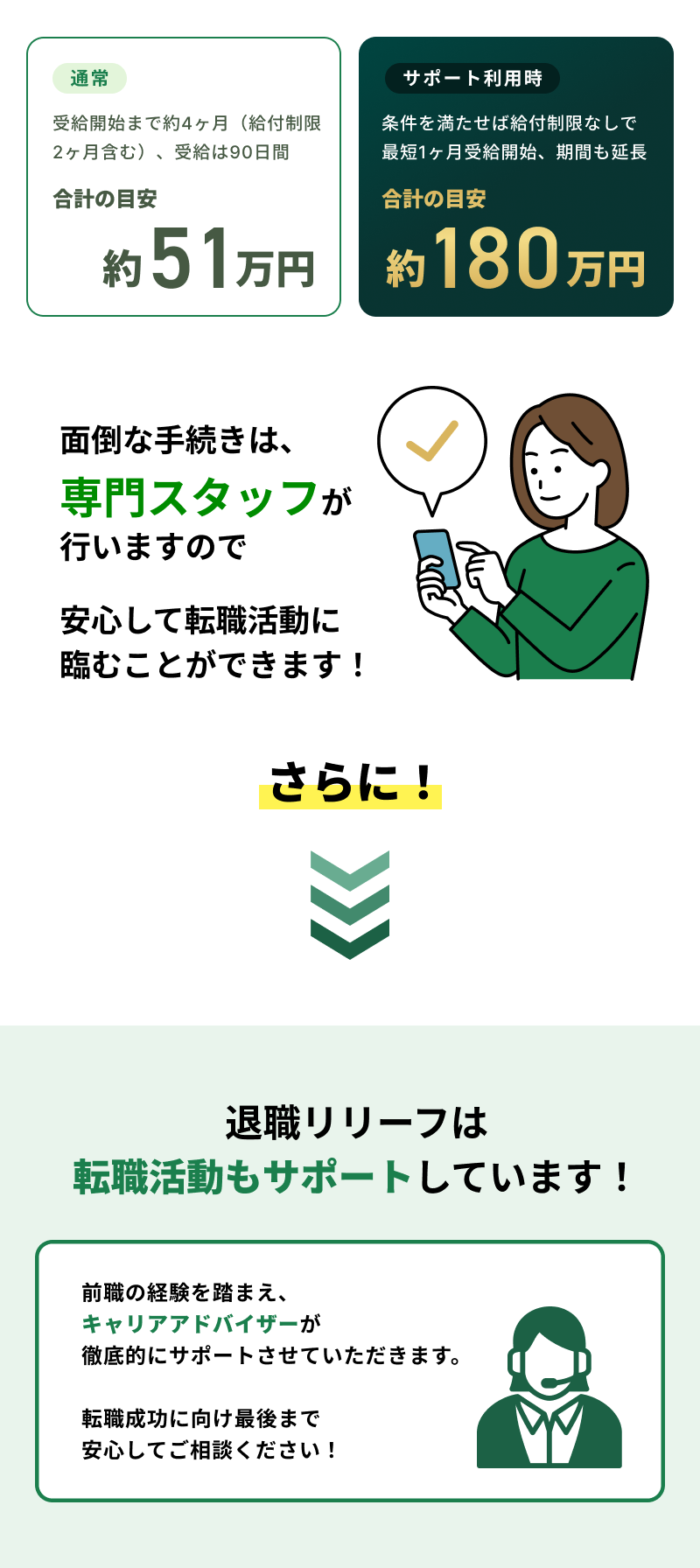 通常は受給開始まで約4ヶ月・合計の目安 約51万円のところ、サポート利用時は条件を満たせば最短1ヶ月受給開始・合計の目安 約180万円。面倒な手続きは全て専門スタッフが行います。さらに退職リリーフは転職活動もサポートしています！