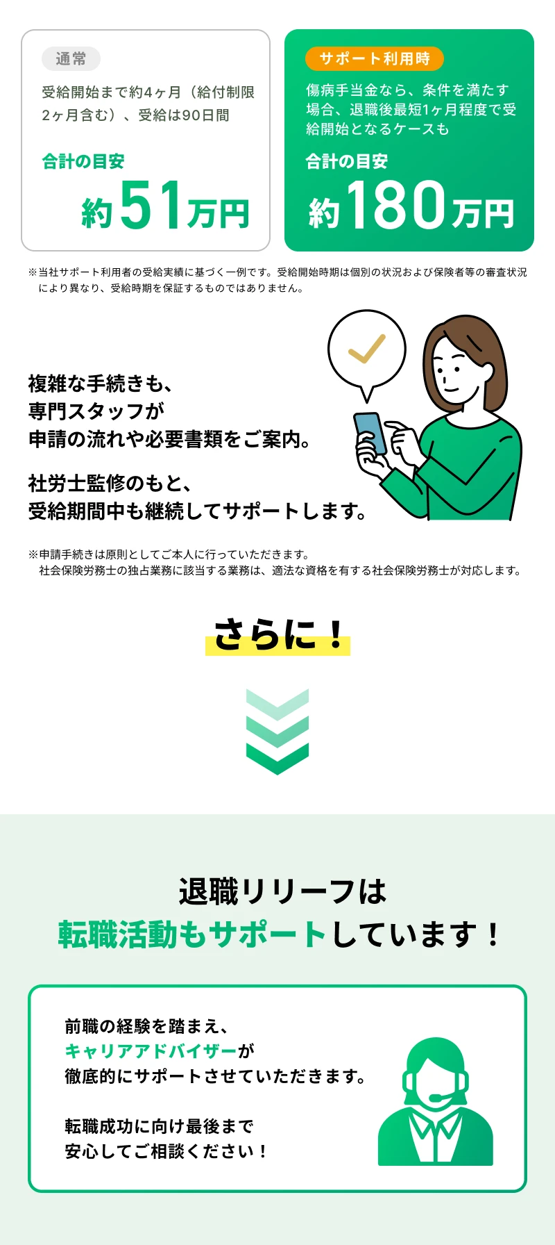 通常は受給開始まで約4ヶ月・合計の目安 約51万円のところ、サポート利用時は傷病手当金なら条件を満たす場合、退職後最短1ヶ月程度で受給開始となるケースも・合計の目安 約180万円。複雑な手続きも、専門スタッフが申請の流れや必要書類をご案内。社労士監修のもと、受給期間中も継続してサポートします。さらに退職リリーフは転職活動もサポートしています！